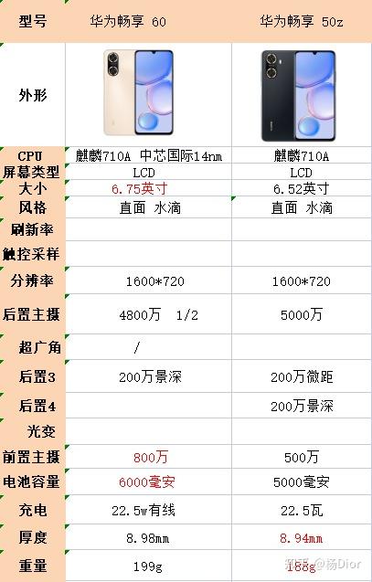 1000元左右的华为手机，选华为畅享60还是华为畅享 50z？_https://www.gysqd.com_新闻资讯_第2张