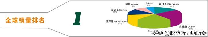 助听器排行前十（世界助听器六大排行榜）_https://www.gysqd.com_新闻资讯_第1张