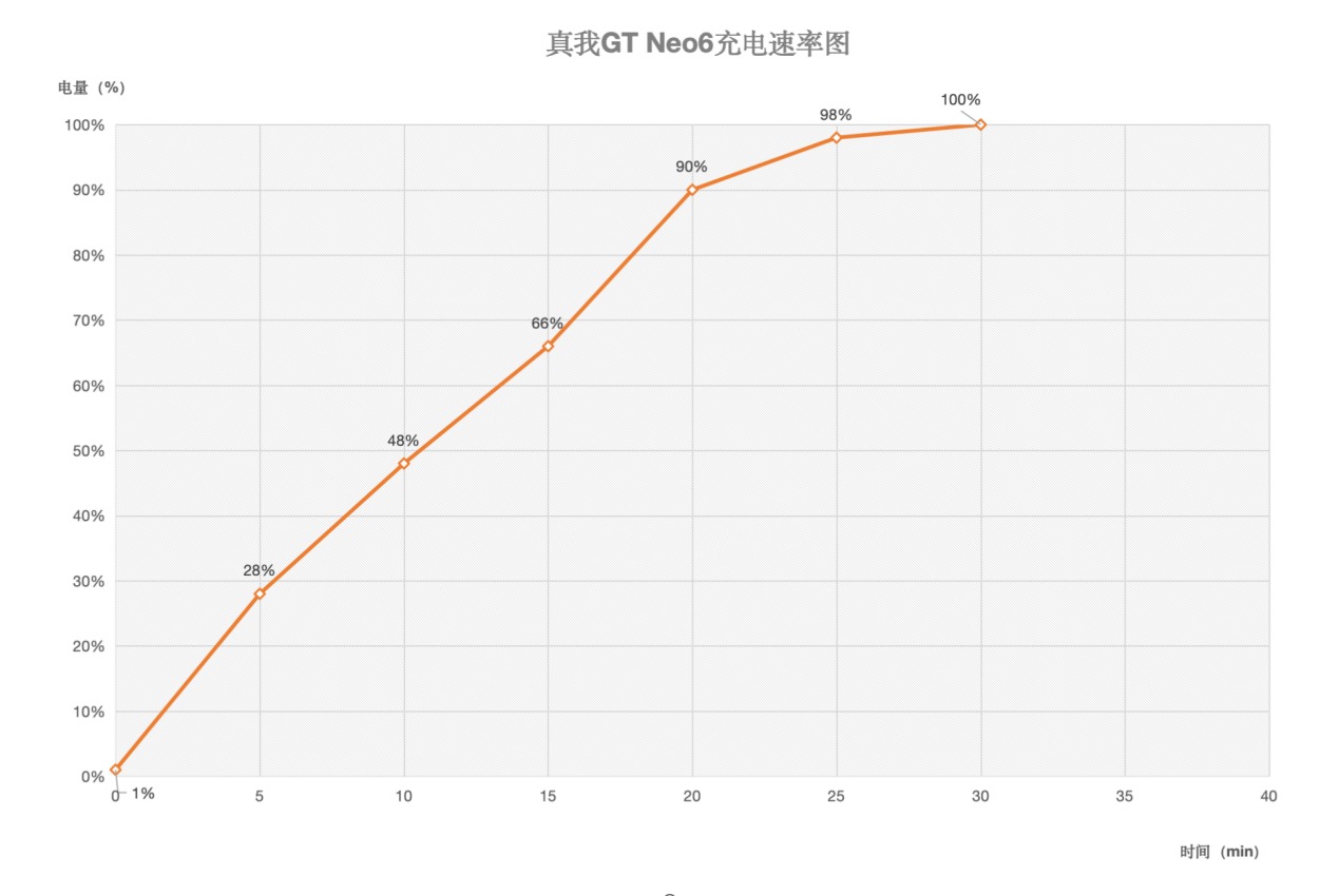 真我GT Neo6体验：中端手机里的王牌_https://www.gysqd.com_新闻资讯_第22张