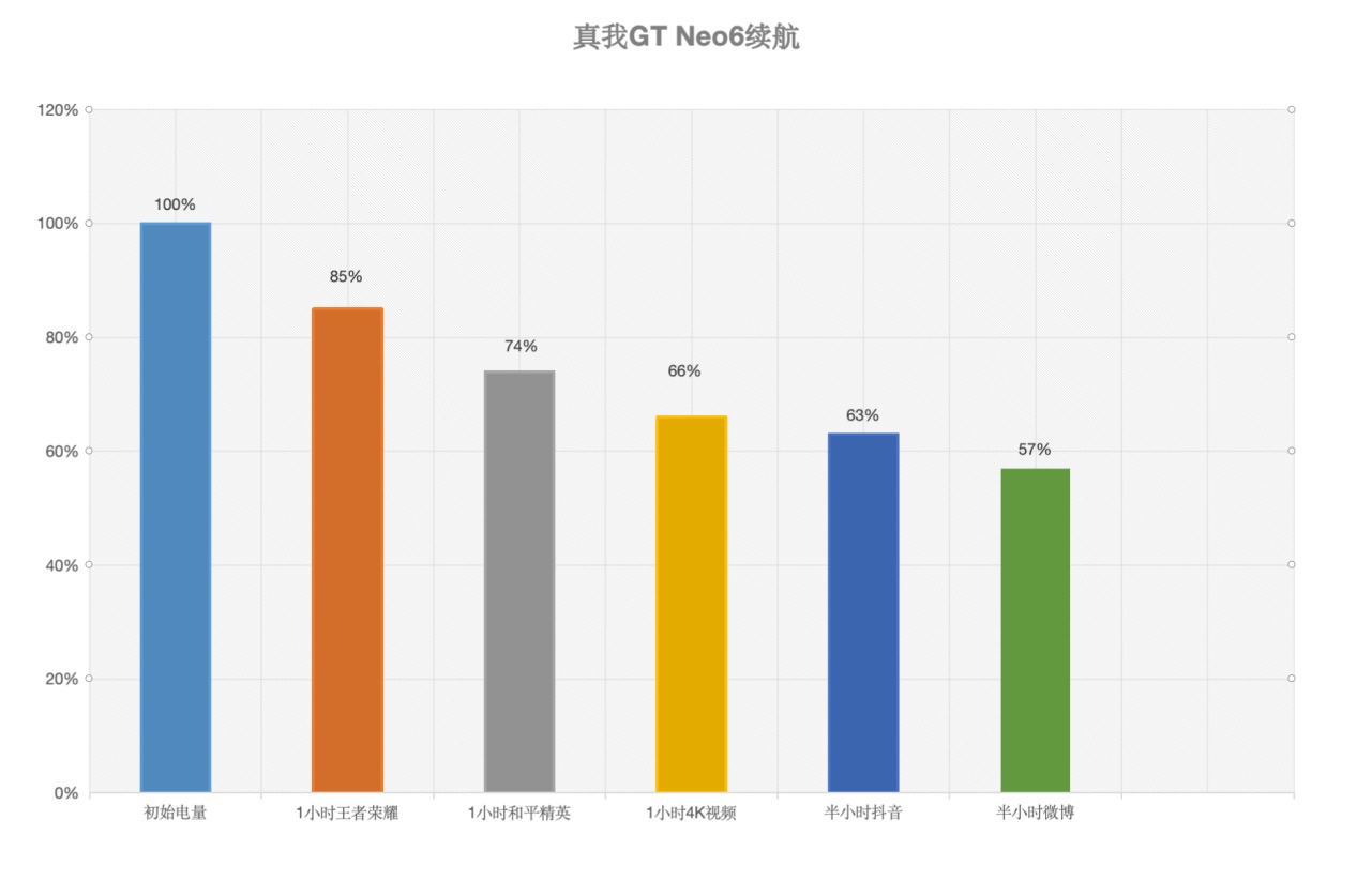 真我GT Neo6体验：中端手机里的王牌_https://www.gysqd.com_新闻资讯_第23张